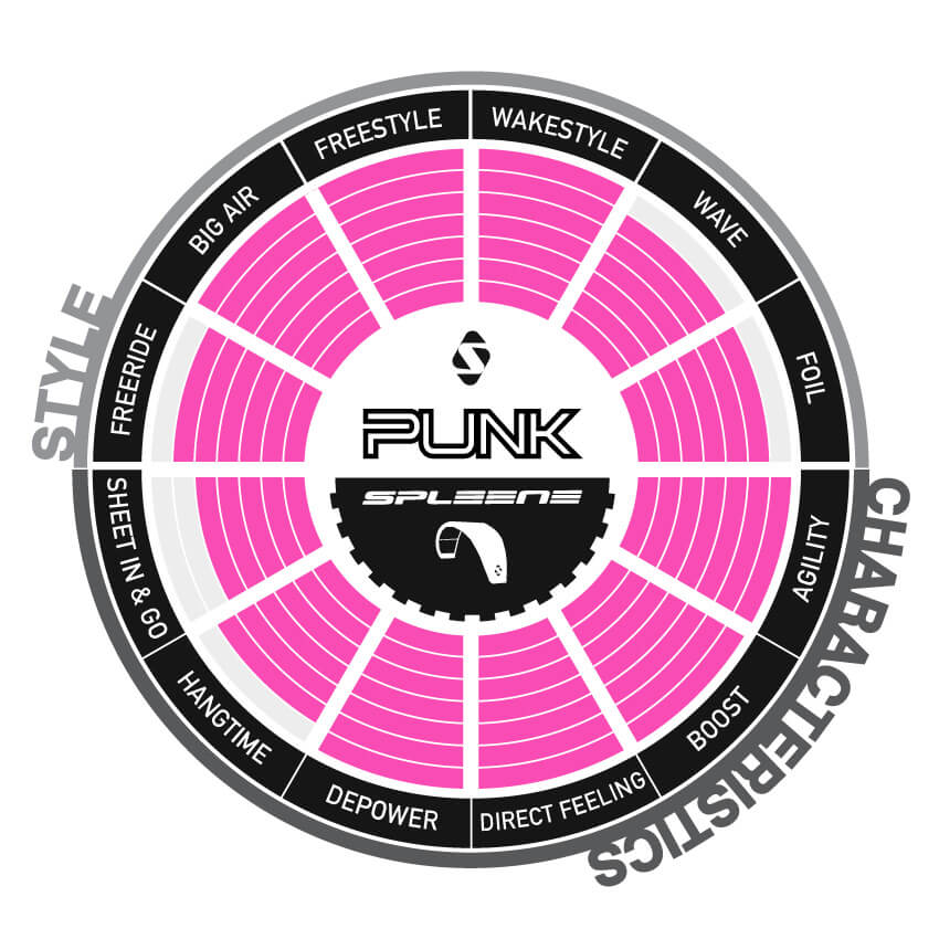 PUNK Kite Characteristics - SPLEENE Kiteboarding