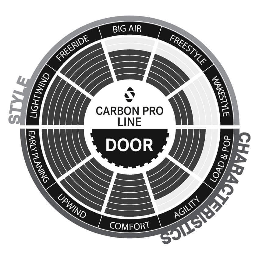 Carbon Pro DOOR - Characteristics - SPLEENE Kiteboarding